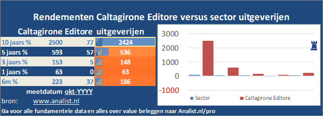 beurskoers/><br></div>Sinds jaunari dit jaar staat het aandeel Caltagirone Editore 31 procent lager. </p><p class=
